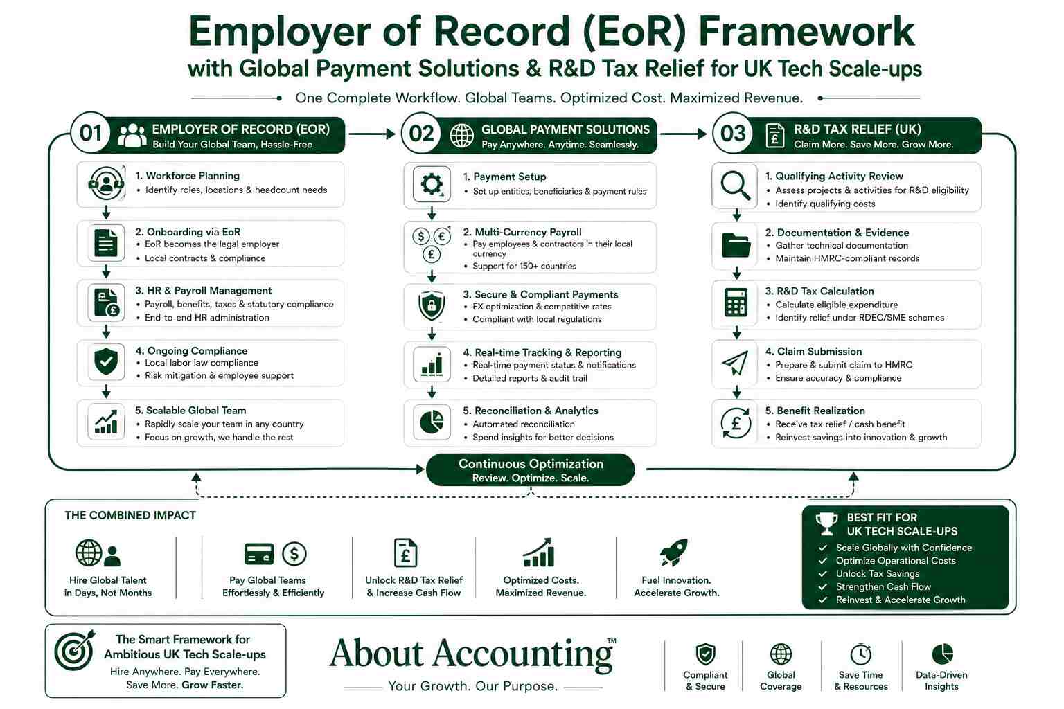 employer_of_record-with_global_paymen_solutions_and_r&d_tax_relief_core _framework