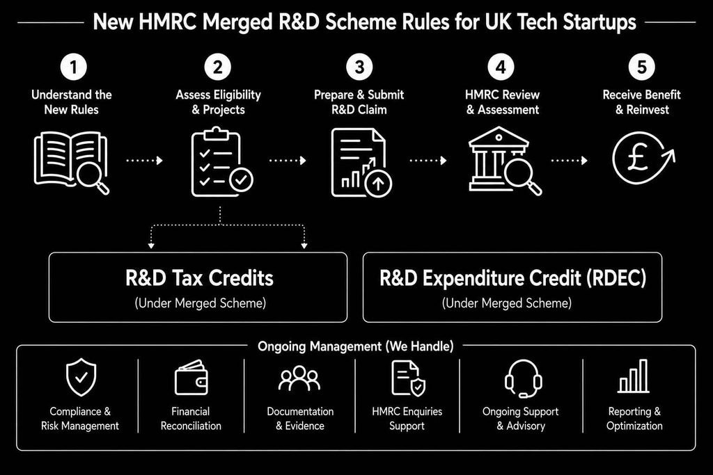 New_hmrc_tax_relief_rules_for-uk-tech-scale_ups_about_accounting